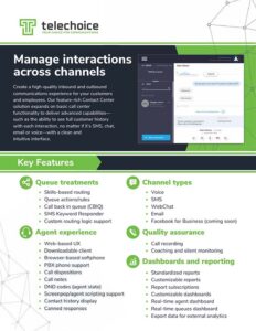 Infographic for Telechoice contact center software, listing key features including queue treatments, channel types, agent experience, quality assurance, and reporting tools.